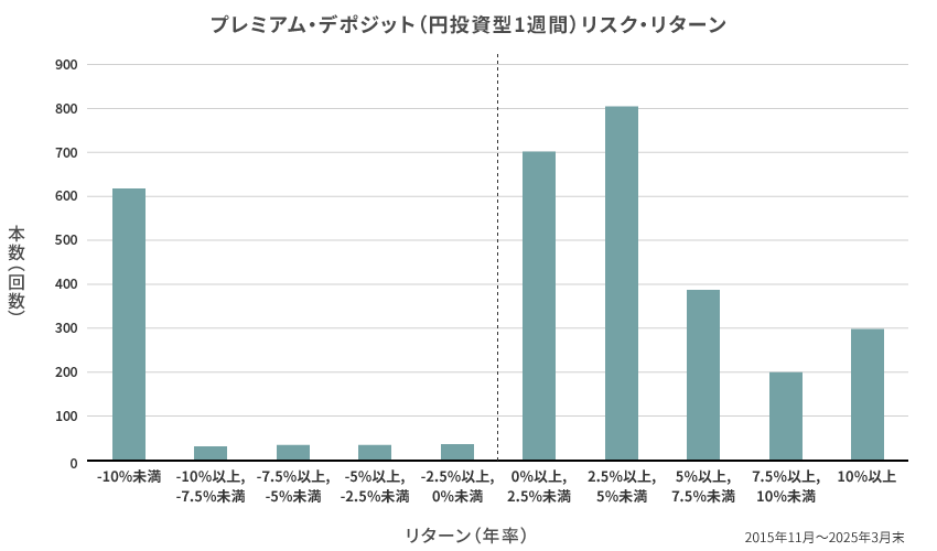 円投資型 1週間 リスク・リターン実績図（リターン分布） 2015年11月～2025年3月末