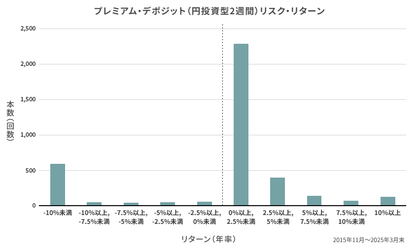 円投資型 2週間 リスク・リターン実績図（リターン分布） 2015年11月～2025年3月末