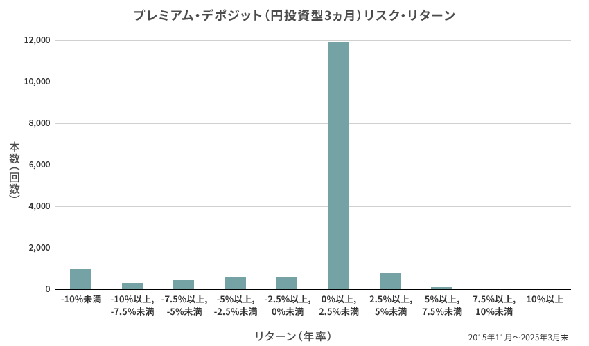 円投資型 3ヵ月 リスク・リターン実績図（リターン分布） 2015年11月～2025年3月末
