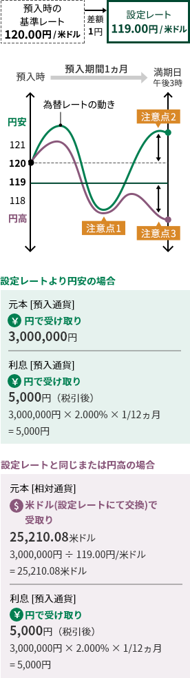 預入時 預入期間1ヵ月 満期日 午後3時 預入時の基準レート 120.00円/米ドル 差額1円 設定レート 119.00円/米ドル 円安 124 123 122 121 120 119 118 117 116 115 114 円高 為替レートの動き 注意点1 注意点2 注意点3 元本［預入通貨］ 円で受取り 3,000,000円 利息［預入通貨］ 円で受取り 5,000円(税引後) 3,000,000円×2.000%×1/12ヵ月＝5,000円 元本［相対通貨］ 米ドル(設定レートにて交換)で受取り 25,210.08米ドル 3,000,000円÷119.00円/米ドル＝25,210.08米ドル 利息［預入通貨］ 円で受取り 5,000円(税引後) 3,000,000円×2.000%×1/12ヵ月＝5,000円 通貨マーク