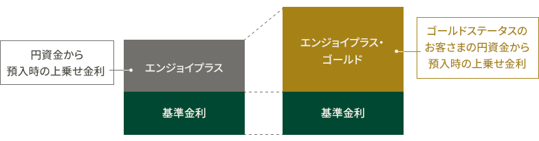円資金から預入時の上乗せ金利 エンジョイプラス 基準金利 エンジョイプラスゴールド 基準金利 ゴールドステータスのお客さまの円資金から預入時の上乗せ金利