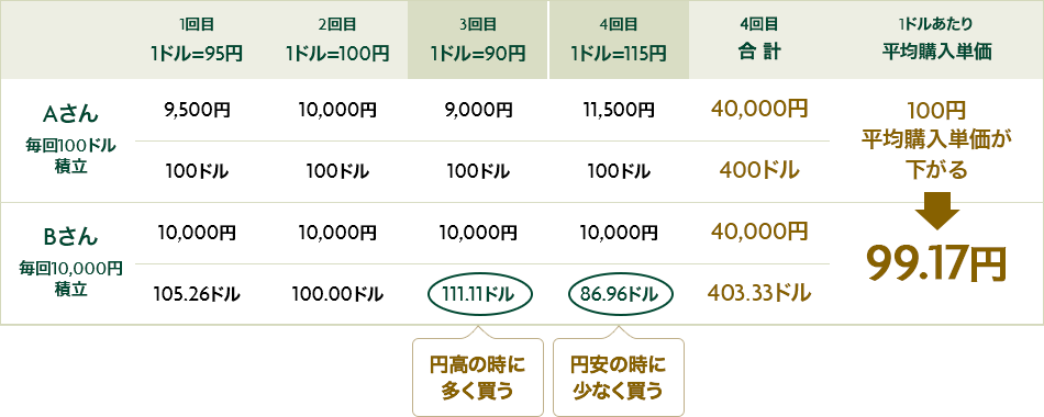 1回目 1ドル=95円 2回目 1ドル=100円 3回目 1ドル=90円 4回目 1ドル=115円 4回目 合計 1ドルあたり 平均購入単価 Aさん 毎回100ドル 積立 9,500円 10,000円 9,000円 11,500円 40,000円 100円 平均購入単価が下がる 100ドル 100ドル 100ドル 100ドル 400ドル Bさん 毎回10,000円 積立 10,000円 10,000円 10,000円 10,000円 40,000円 99.17円 105.26ドル 100.00ドル 111.11ドル 円高の時に多く買う 86.96ドル 円安の時に少なく買う 403.33ドル