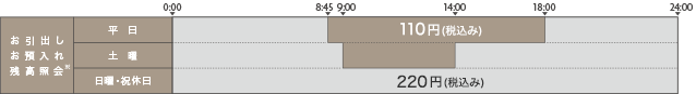 セブン銀行のATMご利用時間・手数料 0:00 8:45 9:00 14:00 18:00 24:00 お引出し お預入れ 残高照会* 平日 土曜 110円（税込み） 日曜・祝休日 220円（税込み）