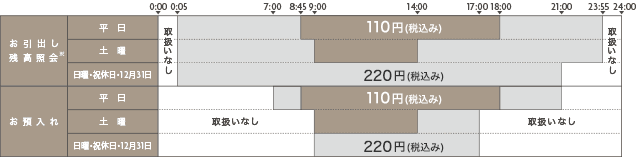 ゆうちょ銀行のATMご利用時間・手数料 0:00 0:05 7:00 8:45 9:00 14:00 17:00 18:00 21:00 23:55 24:00 お引出し 残高照会* 平日 土曜 取扱いなし 110円（税込み） 取扱いなし 日曜・祝休日・12月31日 220円（税込み） お預入れ 平日 土曜 取扱いなし 110円（税込み） 取扱いなし 日曜・祝休日・12月31日 220円（税込み）