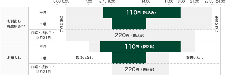 ゆうちょ銀行のATMご利用の際の手数料 0:00 0:05 7:00 8:45 9:00 14:00 17:00 18:00 21:00 23:55 24:00 お引出し 残高照会※2 平日 土曜 取扱いなし 110円（税込み） 取扱いなし 日曜・祝休日・12月31日 220円（税込み） お預入れ 平日 土曜 取扱いなし 110円（税込み） 取扱いなし 日曜・祝休日・12月31日 220円（税込み）