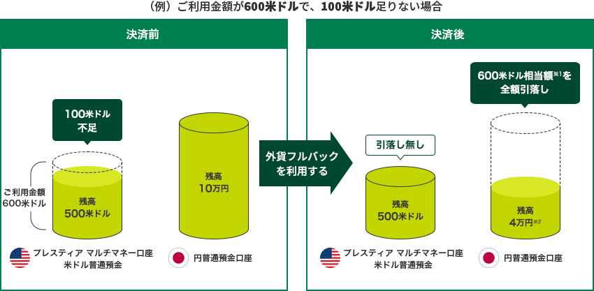 円普通預金口座(残高 100,000円)/プレスティア マルチマネー口座 外貨普通預金の米ドル(残高 100米ドル)←100米ドル不足