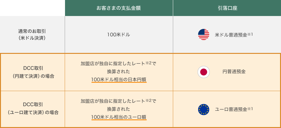 お客さまの支払金額 引落口座 通常のお取引（米ドル決済） 100米ドル 米ドル普通預金※1 DCC取引（円建て決済）の場合 加盟店が独自に指定したレート※2で換算された100米ドル相当の日本円額 円普通預金 DCC取引（ユーロ建て決済）の場合 加盟店が独自に指定したレート※2で換算された100米ドル相当のユーロ額 ユーロ普通預金※1