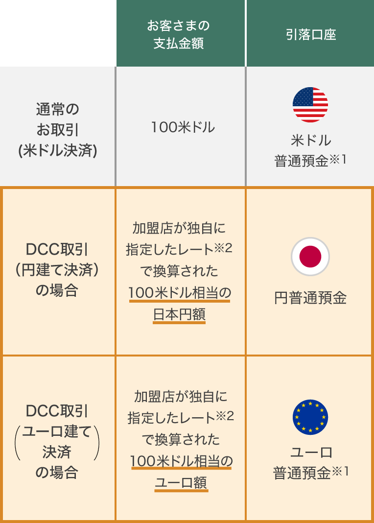 お客さまの支払金額 引落口座 通常のお取引（米ドル決済） 100米ドル 米ドル普通預金※1 DCC取引（円建て決済）の場合 加盟店が独自に指定したレート※2で換算された100米ドル相当の日本円額 円普通預金 DCC取引（ユーロ建て決済）の場合 加盟店が独自に指定したレート※2で換算された100米ドル相当のユーロ額 ユーロ普通預金※1