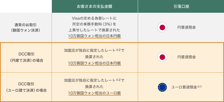 お客さまの支払い金額 引落口座 通常のお取引（韓国ウォン決済） Visaの定める為替レートに所定の事務手数料（3％）を上乗せしたレートで換算された10万韓国ウォン相当の日本円額 円普通預金 DCC取引（円建て決済）の場合 加盟店が独自に指定したレート※2で換算された10万韓国ウォン相当の日本円額 円普通預金 DCC取引（ユーロ建て決済）の場合 加盟店が独自に指定したレート※2で換算された10万韓国ウォン相当のユーロ額 ユーロ普通預金※1