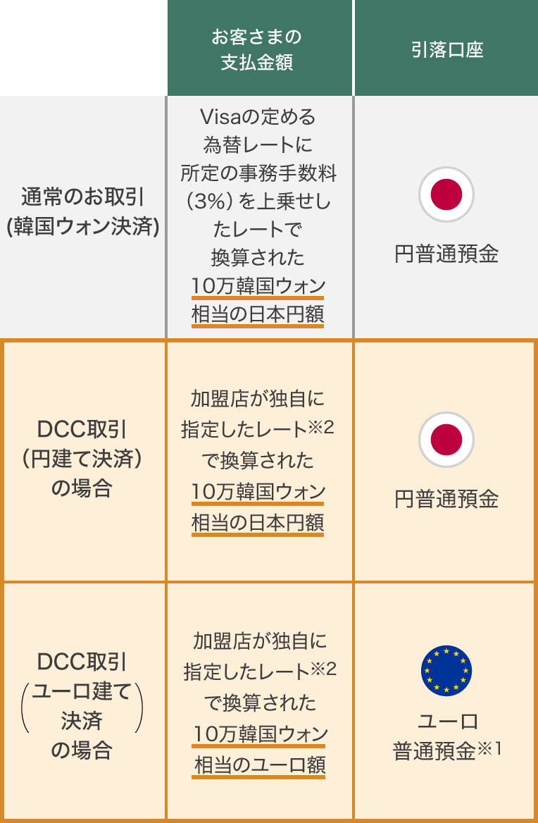 お客さまの支払い金額 引落口座 通常のお取引（韓国ウォン決済） Visaの定める為替レートに所定の事務手数料（3％）を上乗せしたレートで換算された10万韓国ウォン相当の日本円額 円普通預金 DCC取引（円建て決済）の場合 加盟店が独自に指定したレート※2で換算された10万韓国ウォン相当の日本円額 円普通預金 DCC取引（ユーロ建て決済）の場合 加盟店が独自に指定したレート※2で換算された10万韓国ウォン相当のユーロ額 ユーロ普通預金※1