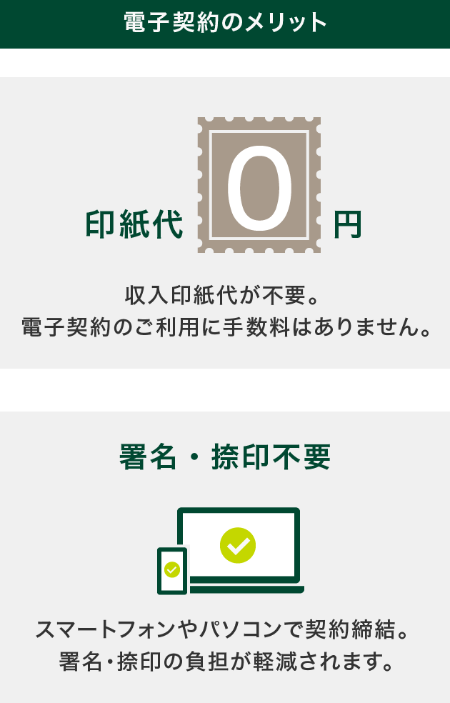 電子契約のメリット 印紙代0円 収入印紙代が不要。 電子契約のご利用に手数料はありません。 署名・捺印不要 スマートフォンやパソコンで契約締結。 署名・捺印の負担が軽減されます。