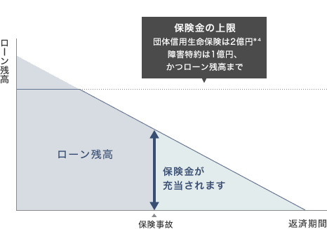 保険金の上限　団体信用生命保険は2億円*4　障害特約は1億円、かつローン残高まで　ローン残高　保険事故　返済期間　保険金が充当されます