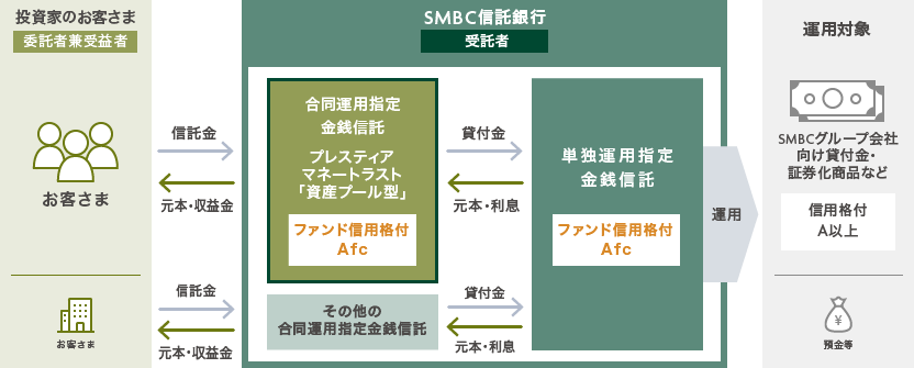 投資家のお客さま 委託者兼受益者 お客さま お客さま 信託金 元本・収益金 信託金 元本・収益金 SMBC信託 受託者 合同運用指定 金銭信託 プレスティアマネートラスト「資産プール型」 ファンド信用格付 Afc その他の合同運用指定金銭信託 貸付金 元本・利息 貸付金 元本・利息 単独運用指定金銭信託 ファンド信用格付 Afc 運用 運用対象 SMBCグループ会社向け貸付金・証券化商品 など 信用格付 A以上 預金等