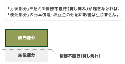 「劣後部分」を超える債務不履行（貸し倒れ）が起きなければ、「優先部分」の元本償還・収益金の分配に影響は生じません。 優先部分 劣後部分 債務不履行（貸し倒れ）