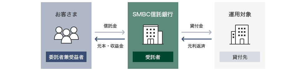 お客さま 委託者兼受益者 信託金 元本・収益金 SMBC信託銀行 受託者 貸付金 元利返済 運用対象 貸付先