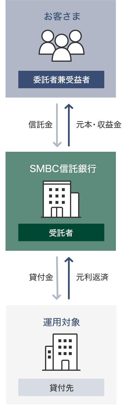 お客さま 委託者兼受益者 信託金 元本・収益金 SMBC信託銀行 受託者 貸付金 元利返済 運用対象 貸付先