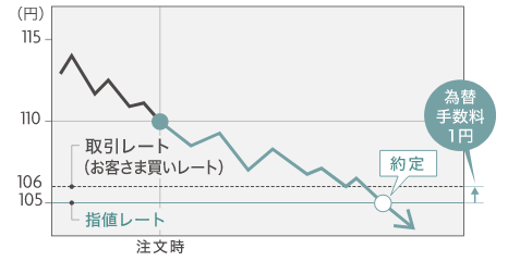 （円） 115 110 106 105 注文時 取引レート（お客さま買いレート） 指値レート 約定 為替手数料1円