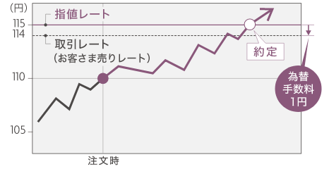 （円） 115 114 110 105 注文時 指値レート 取引レート（お客さま売りレート） 約定 為替手数料1円