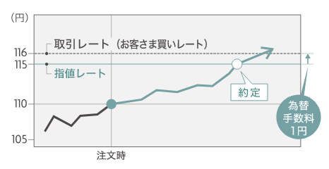 （円） 116 115 110 105 注文時 取引レート（お客さま買いレート） 指値レート 約定 為替手数料1円