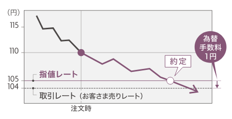 （円） 115 110 105 104 注文時 指値レート 取引レート（お客さま売りレート） 約定 為替手数料1円