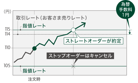 （円） 115 114 110 105 注文時 取引レート（お客さま売りレート） 指値レート ストレートオーダーが約定 ストップオーダーはキャンセル 為替手数料1円