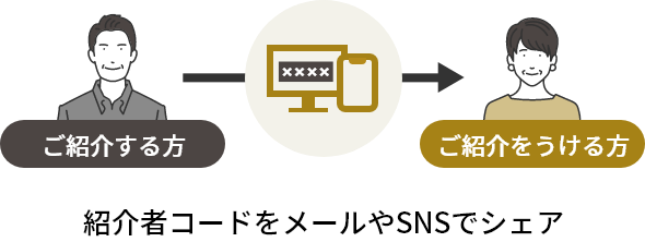 紹介者コードをメールやSNSでシェア ご紹介する方 ご紹介をうける方