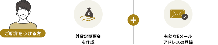 ご紹介をうける方 外貨定期預金を作成 有効なEメールアドレスの登録 通貨マーク
