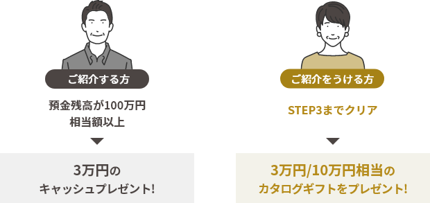 ご紹介する方 預金残高が100万円相当額以上 3万円のキャッシュプレゼント! ご紹介をうける方 STEP3までクリア 3万円/10万円相当のカタログギフトをプレゼント!