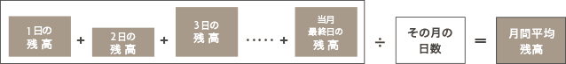1日の残高 + 2日の残高 + 3日の残高 …+ 当月最終日の残高 ÷ その月の日数 = 月間平均残高