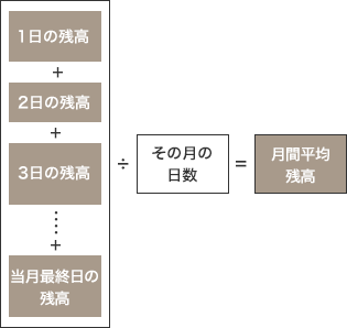 1日の残高 + 2日の残高 + 3日の残高 …+ 当月最終日の残高 ÷ その月の日数 = 月間平均残高