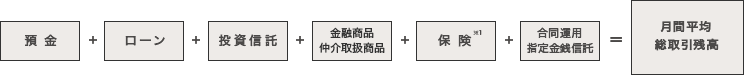 預金 ＋ ローン ＋ 投資信託 ＋ 金融商品仲介取扱商品 ＋ 保険※1 ＋ 合同運用指定金銭信託 = 月間平均総取引残高