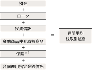 預金 ＋ ローン ＋ 投資信託 ＋ 金融商品仲介取扱商品 ＋ 保険※1 ＋ 合同運用指定金銭信託 = 月間平均総取引残高