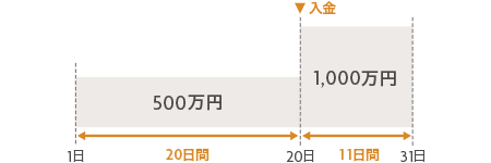 500万円 １日 20日間 入金 1,000万円 21日 11日間 31日