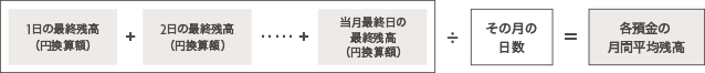 1日の最終残高(円換算額）+ 2日の最終残高(円換算額） …+ 当月最終日の最終残高(円換算額）÷ その月の日数 = 各預金の月間平均残高