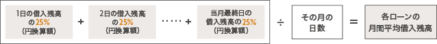 1日の借入残高の25%(円換算額) + 2日の借入残高の25%(円換算額) …+ 当月最終日の借入残高の25%(円換算額) ÷ その月の日数 = 各ローンの月間平均借入残高