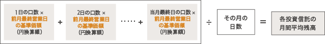 1日の口数×前月最終営業日の基準価額(円換算額）+ 2日の口数×前月最終営業日の基準価額(円換算額） …+ 当月最終日の口数×前月最終営業日の基準価額(円換算額） ÷ その月の日数 = 各投資信託の月間平均残高