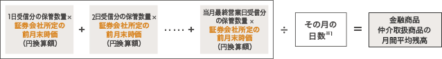 1日受信分の保管数量×証券会社所定の前月末時価(円換算額） + 2日受信分の保管数量×証券会社所定の前月末時価(円換算額） …+ 当月最終営業日受信分の保管数量×証券会社所定の前月末時価(円換算額） ÷ その月の日数※1 = 金融商品仲介取扱商品の月間平均残高