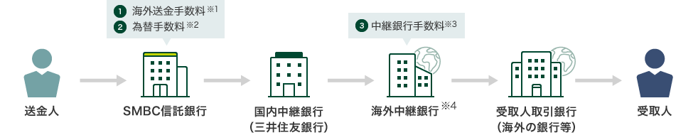 送金人 > SMBC信託銀行 > 国内中継銀行（三井住友銀行） > 海外中継銀行 ※4 > 受取人取引銀行（海外の銀行等） > 受取人 ①海外送金手数料 ※1 ②為替手数料 ※2 ③中継銀行手数料 ※3