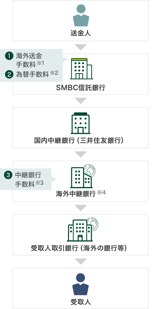 送金人 > SMBC信託銀行 > 国内中継銀行（三井住友銀行） > 海外中継銀行 ※4 > 受取人取引銀行（海外の銀行等） > 受取人 ①海外送金手数料 ※1 ②為替手数料 ※2 ③中継銀行手数料 ※3