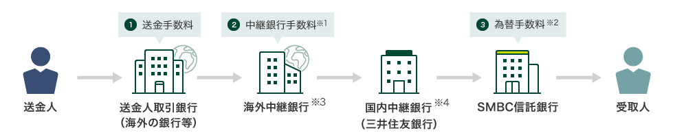 送金人 > 送金人取引銀行（海外の銀行等） > 海外中継銀行 ※3 > 国内中継銀行（三井住友銀行） ※4 > SMBC信託銀行 > 受取人 ①送金手数料 ②中継銀行手数料 ※1 ③為替手数料 ※2