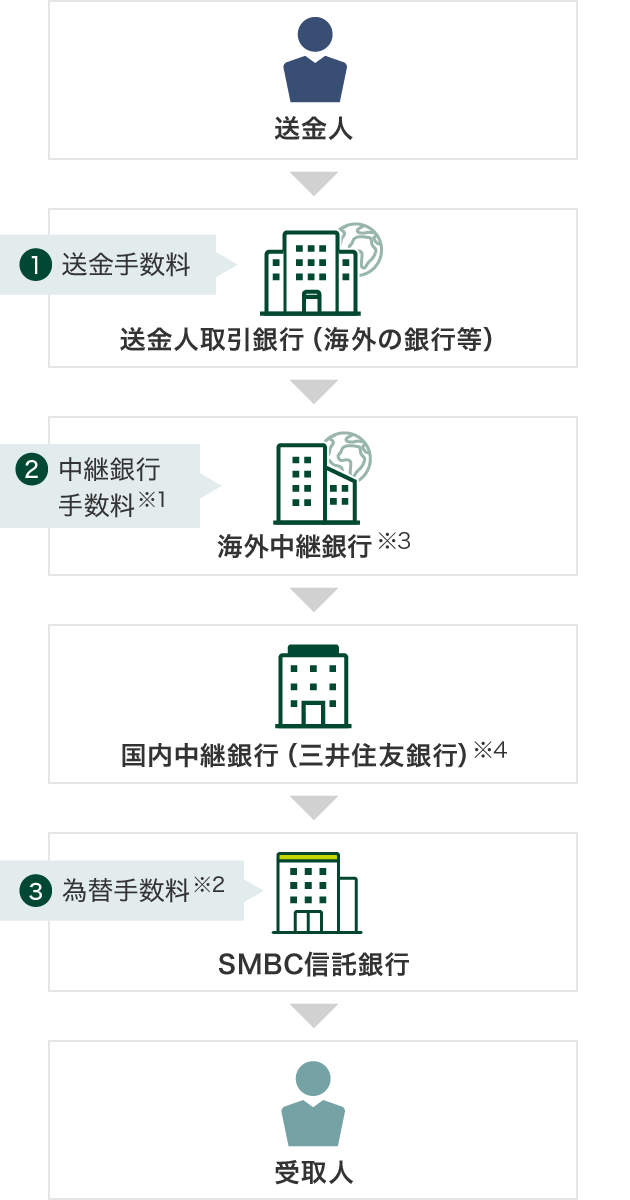 送金人 > 送金人取引銀行（海外の銀行等） > 海外中継銀行 ※3 > 国内中継銀行（三井住友銀行） ※4 > SMBC信託銀行 > 受取人 ①送金手数料 ②中継銀行手数料 ※1 ③為替手数料 ※2