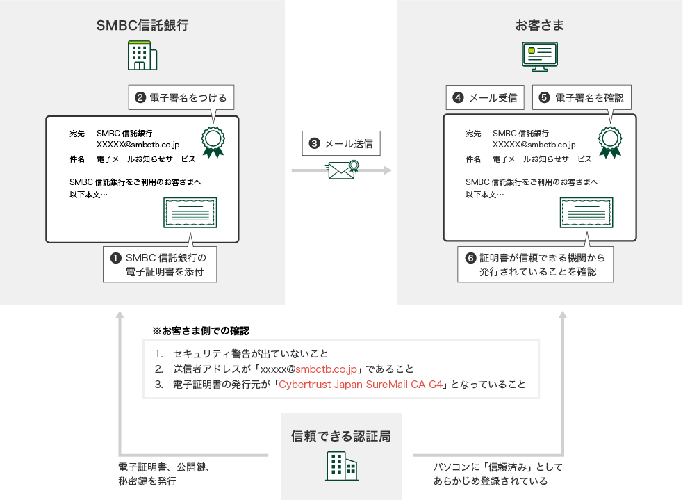 SMBC信託銀行 ①SMBC信託銀行の電子証明書を添付 ②電子署名をつける 宛先 SMBC信託銀行 XXXXX@smbctb.co.jp 件名 電子メールお知らせサービス SMBC信託銀行をご利用のお客さまへ 以下本文… ③メール送信 お客さま ④メール受信 ⑤電子署名を確認 ⑥証明書が信頼できる機関から発行されていることを確認 宛先 SMBC信託銀行 XXXXX@smbctb.co.jp 件名 電子メールお知らせサービス SMBC信託銀行をご利用のお客さまへ 以下本文… ※お客さま側での確認 1.セキュリティ警告が出ていないこと 2.送信者アドレスが「xxxxx@smbctb.co.jp」であること 3.電子証明書の発行元が「Cybertrust Japan SureMail CA G4」となっていること 信頼できる認証局 電子証明書、公開鍵、秘密鍵を発行 パソコンに「信頼済み」としてあらかじめ登録されている