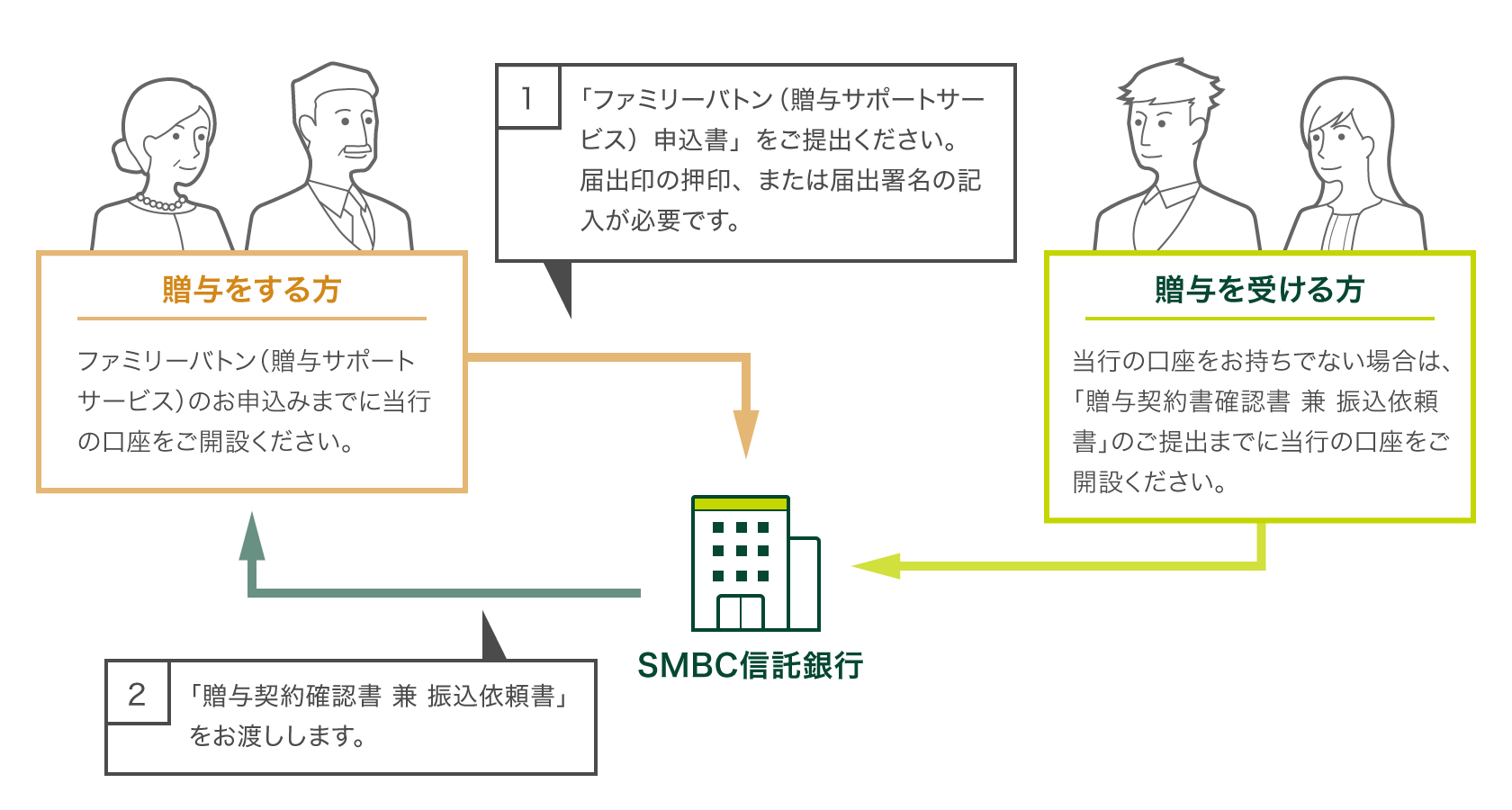 [贈与をする方]ファミリーバトン（贈与サポートサービス）のお申込みまでに当行の口座をご開設ください。 [贈与を受ける方]当行の口座をお持ちでない場合は、「贈与契約書確認書 兼 振込依頼書」のご提出までに当行の口座をご開設ください。 [SMBC信託銀行] (1)「ファミリーバトン（贈与サポートサービス）申込書」をご提出ください。届出印の押印、または届出署名の記入が必要です。 (2)「贈与契約確認書 兼 振込依頼書」をお渡しします。