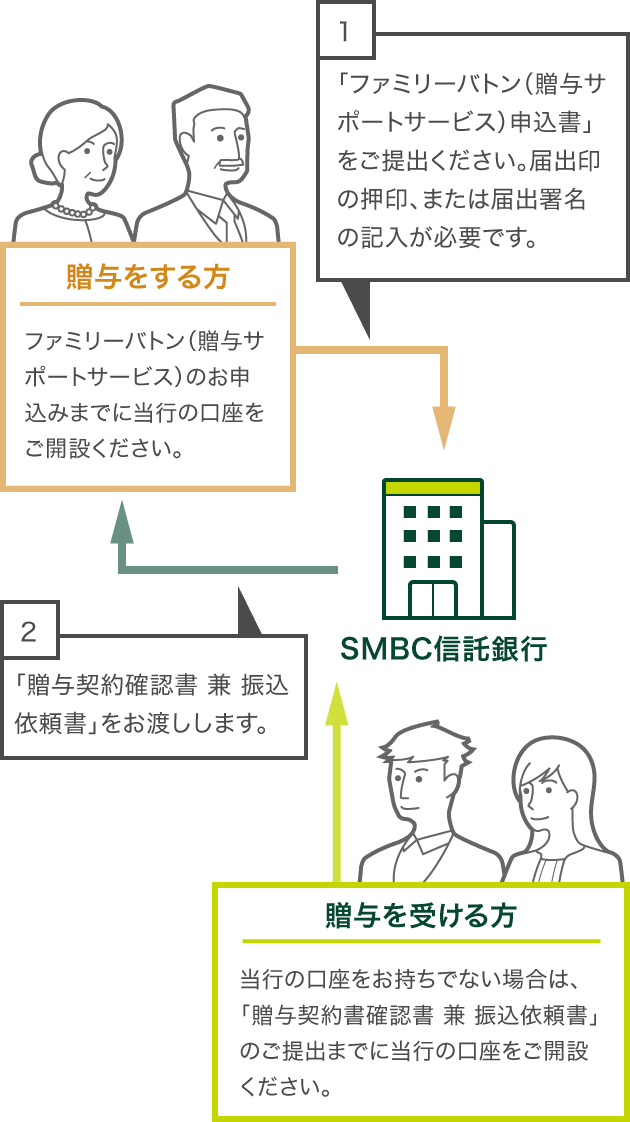 [贈与をする方]ファミリーバトン（贈与サポートサービス）のお申込みまでに当行の口座をご開設ください。 [贈与を受ける方]当行の口座をお持ちでない場合は、「贈与契約書確認書 兼 振込依頼書」のご提出までに当行の口座をご開設ください。 [SMBC信託銀行] 1.「ファミリーバトン（贈与サポートサービス）申込書」をご提出ください。届出印の押印、または届出署名の記入が必要です。 (2)「贈与契約確認書 兼 振込依頼書」をお渡しします。