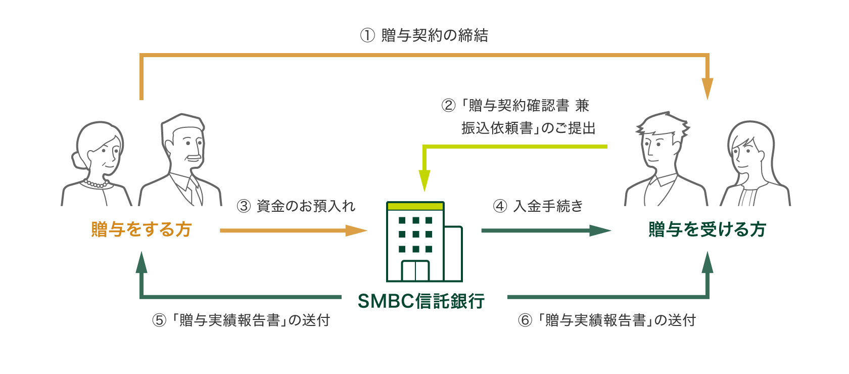 (1)贈与契約の締結 (2)「贈与契約確認書 兼 振込依頼書」のご提出 (3)資金のお預入れ (4)入金手続き (5)「贈与実績報告書」の送付 (6)「贈与実績報告書」の送付 [贈与をする方] [贈与を受ける方] [SMBC信託銀行]