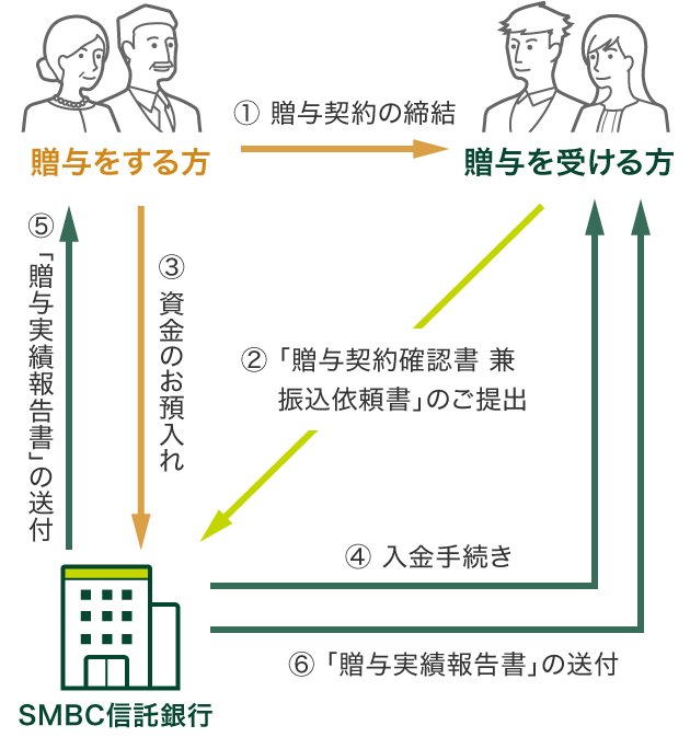 (1)贈与契約の締結 (2)「贈与契約確認書 兼 振込依頼書」のご提出 (3)資金のお預入れ (4)入金手続き (5)「贈与実績報告書」の送付 (6)「贈与実績報告書」の送付 [贈与をする方] [贈与を受ける方] [SMBC信託銀行]