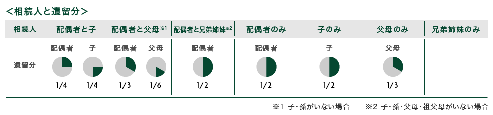 〈相続人と遺留分〉 相続人：遺留分 配偶者と子：配偶者1/4 子1/4 配偶者と父母※1：配偶者1/3 父母1/6 配偶者と兄弟姉妹※2：配偶者1/2 配偶者のみ：配偶者1/2 子のみ：1/2 父母のみ：父母1/3 兄弟姉妹のみ：- ※1 子・孫がいない場合 ※2 子・孫・父母・祖父母がいない場合