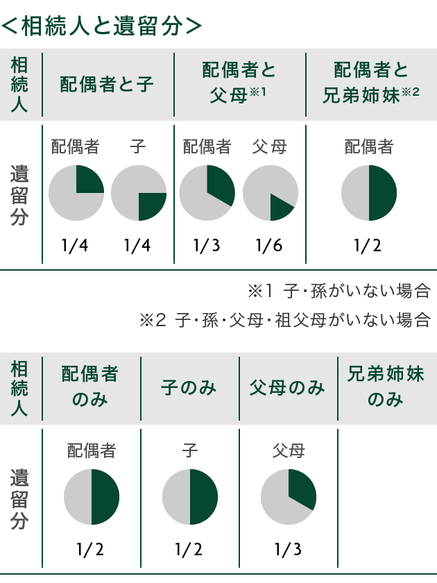 〈相続人と遺留分〉 相続人：遺留分 配偶者と子：配偶者1/4 子1/4 配偶者と父母※1：配偶者1/3 父母1/6 配偶者と兄弟姉妹※2：配偶者1/2 配偶者のみ：配偶者1/2 子のみ：1/2 父母のみ：父母1/3 兄弟姉妹のみ：- ※1 子・孫がいない場合 ※2 子・孫・父母・祖父母がいない場合