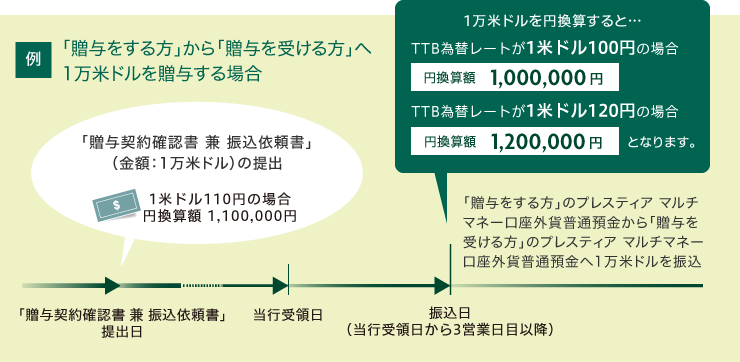 例「贈与をする方」から「贈与を受ける方」へ1万米ドルを贈与する場合 「贈与契約確認書 兼 振込依頼書」提出日 「贈与契約確認書 兼 振込依頼書」（金額：1万米ドル）の提出 1米ドル110円の場合円換算額 1,100,000円 当行受領日 振込日（当行受領日から3営業日目以降） 「贈与をする方」のプレスティア マルチマネー口座外貨普通預金から「贈与を受ける方」のプレスティア マルチマネー口座外貨普通預金へ1万米ドルを振込 1万米ドルを円換算すると… TTB為替レートが1米ドル100円の場合 円換算額1,000,000円 TTB為替レートが1米ドル120円の場合 円換算額1,200,000円 となります。