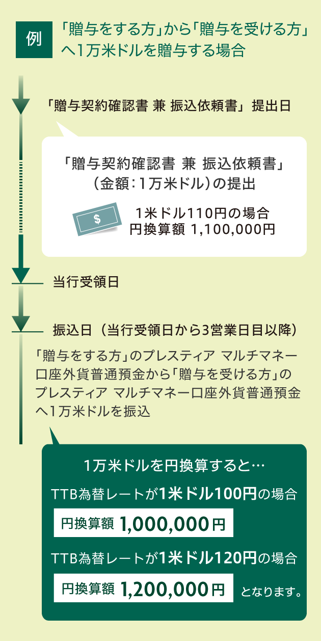 例「贈与をする方」から「贈与を受ける方」へ1万米ドルを贈与する場合 「贈与契約確認書 兼 振込依頼書」提出日 「贈与契約確認書 兼 振込依頼書」（金額：1万米ドル）の提出 1米ドル110円の場合円換算額 1,100,000円 当行受領日 振込日（当行受領日から3営業日目以降） 「贈与をする方」のプレスティア マルチマネー口座外貨普通預金から「贈与を受ける方」のプレスティア マルチマネー口座外貨普通預金へ1万米ドルを振込 1万米ドルを円換算すると… TTB為替レートが1米ドル100円の場合 円換算額1,000,000円 TTB為替レートが1米ドル120円の場合 円換算額1,200,000円 となります。